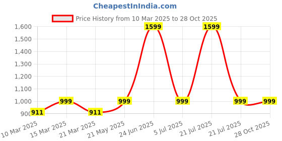 myntra.com Luxury Kase Quirky Printed iPhone 15 Pro Max Back Case Mobile Accessories luxury kase Price History Graph from 10 Mar 2025 to 27 Oct 2025