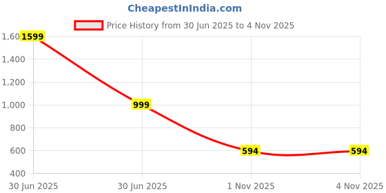 myntra.com Luxury Kase Quirky Printed iPhone 15 Pro Max Back Case Mobile Accessories luxury kase Price History Graph from 30 Jun 2025 to 3 Nov 2025