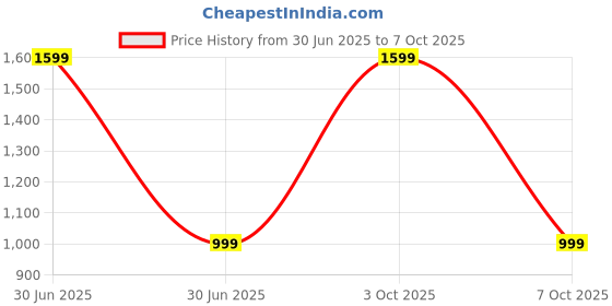 myntra.com Luxury Kase Quirky Printed iPhone 15 Pro Max Back Case Mobile Accessories luxury kase Price History Graph from 30 Jun 2025 to 7 Oct 2025