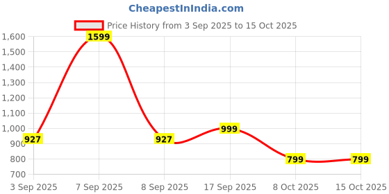 myntra.com Luxury Kase Quirky Printed iPhone 15 Pro Max Back Case Mobile Accessories luxury kase Price History Graph from 3 Sep 2025 to 15 Oct 2025