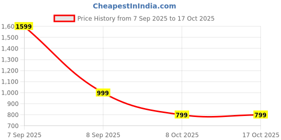 myntra.com Luxury Kase Quirky Printed iPhone 15 Pro Max Back Case Mobile Accessories luxury kase Price History Graph from 7 Sep 2025 to 16 Oct 2025