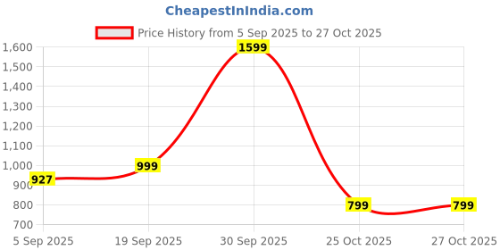 myntra.com Luxury Kase Quirky Printed iPhone 15 Pro Max Back Case Mobile Accessories luxury kase Price History Graph from 5 Sep 2025 to 27 Oct 2025