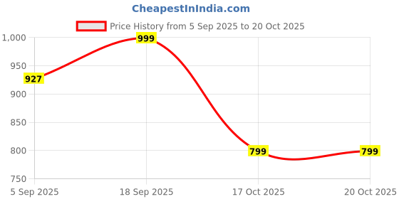 myntra.com Luxury Kase Quirky Printed iPhone 15 Pro Max Back Case Mobile Accessories luxury kase Price History Graph from 5 Sep 2025 to 19 Oct 2025