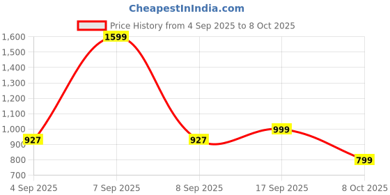 myntra.com Luxury Kase Quirky Printed iPhone 16 Plus Back Case Mobile Accessories luxury kase Price History Graph from 4 Sep 2025 to 8 Oct 2025