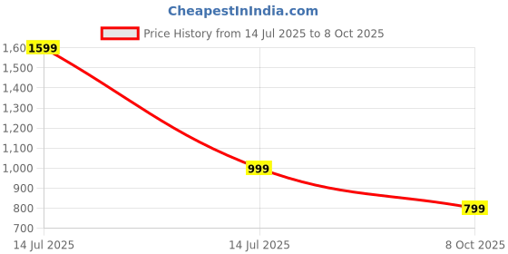 myntra.com Luxury Kase Quirky Printed iPhone 16 Plus Back Case Mobile Accessories luxury kase Price History Graph from 14 Jul 2025 to 8 Oct 2025