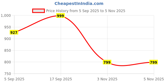 myntra.com Luxury Kase Quirky Printed iPhone 16 Plus Back Case Mobile Accessories luxury kase Price History Graph from 5 Sep 2025 to 3 Nov 2025