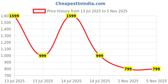 myntra.com Luxury Kase Quirky Printed iPhone 16 Pro Max Back Case Mobile Accessories luxury kase Price History Graph from 13 Jul 2025 to 5 Nov 2025
