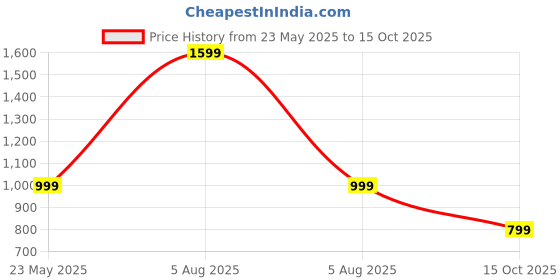 myntra.com Luxury Kase Samsung Galaxy S25 Plus 5G Impact Resistant Back Case with Wireless Charging luxury kase Price History Graph from 23 May 2025 to 15 Oct 2025