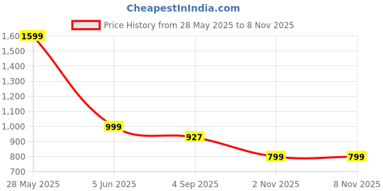 myntra.com Luxury Kase Samsung Galaxy S25 Ultra 5G Back Case Mobile Accessories luxury kase Price History Graph from 28 May 2025 to 7 Nov 2025