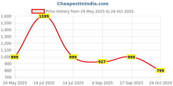myntra.com Luxury Kase Samsung Galaxy S25 Ultra 5G Impact Resistant Back Case with Wireless Charging luxury kase Price History Graph from 24 May 2025 to 24 Oct 2025