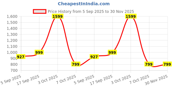 myntra.com Luxury Kase Shimmer MagSafe Ring iPhone 15 Pro Back Case luxury kase Price History Graph from 5 Sep 2025 to 30 Nov 2025