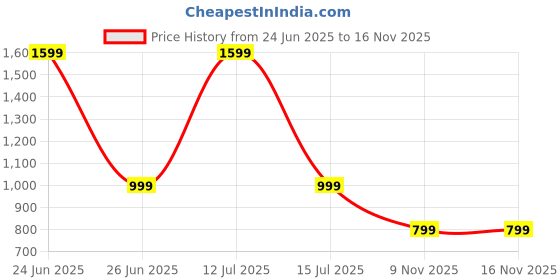 myntra.com Luxury Kase Shockproof Transparent Clear Hard Back Cover Case For iPhone 16e luxury kase Price History Graph from 24 Jun 2025 to 16 Nov 2025