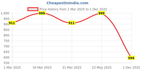 myntra.com Luxury Kase Soft Electroplated iPhone 14 Pro Back Case luxury kase Price History Graph from 1 Mar 2025 to 1 Dec 2025