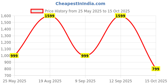 myntra.com Luxury Kase Solid iPhone 14 Pro Impact Resistant Rugged Back Case with Wireless Charging luxury kase Price History Graph from 25 May 2025 to 15 Oct 2025
