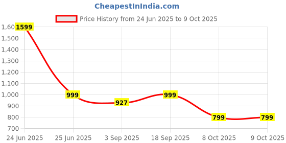 myntra.com Luxury Kase Solid iPhone 15 360 Rotating Kickstand Mag-Safe Rugged Back Case luxury kase Price History Graph from 24 Jun 2025 to 9 Oct 2025