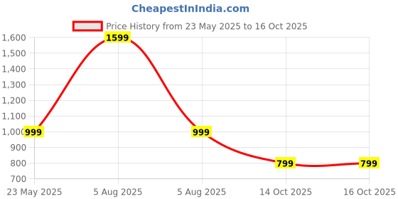 myntra.com Luxury Kase Solid iPhone 15 Impact Resistant Rugged Back Case with Wireless Charging luxury kase Price History Graph from 23 May 2025 to 16 Oct 2025
