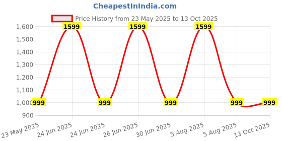 myntra.com Luxury Kase Solid iPhone 16 Impact Resistant Rugged Back Case with Wireless Charging luxury kase Price History Graph from 23 May 2025 to 12 Oct 2025