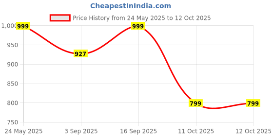 myntra.com Luxury Kase Solid iPhone 16 Impact Resistant Rugged Back Case with Wireless Charging luxury kase Price History Graph from 24 May 2025 to 12 Oct 2025