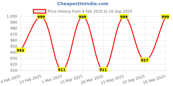 myntra.com Luxury Kase Solid iPhone 16 Metal Stand Ring Holder Shell Compatible Back Case luxury kase Price History Graph from 4 Feb 2025 to 16 Sep 2025