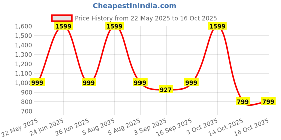 myntra.com Luxury Kase Solid iPhone 16 Pro Impact Resistant Rugged Back Case with Wireless Charging luxury kase Price History Graph from 22 May 2025 to 16 Oct 2025