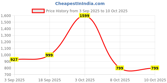 myntra.com Luxury Kase Solid iPhone 16 Pro Max 360 Rotating Kickstand Mag-Safe Back Case luxury kase Price History Graph from 3 Sep 2025 to 10 Oct 2025