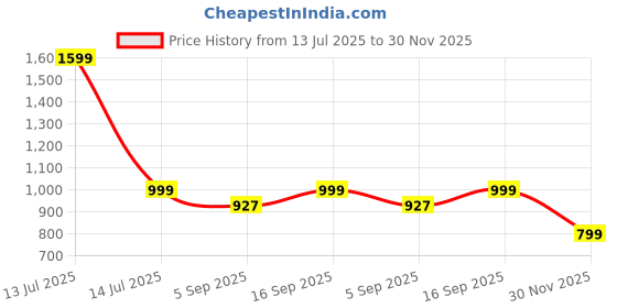 myntra.com Luxury Kase Solid iPhone 16 Pro Max Premium Magnetic Support Shell Back Case luxury kase Price History Graph from 13 Jul 2025 to 30 Nov 2025