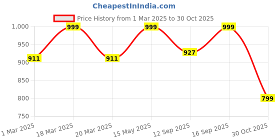 myntra.com Luxury Kase Solid iPhone 16 ProMetal Stand, Ring Holder Mag-Safe Back Case luxury kase Price History Graph from 1 Mar 2025 to 30 Oct 2025
