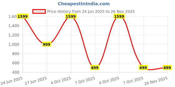 myntra.com Luxury Kase Solid Mag-Safe iPhone 15 Pro Max Back Case Mobile Accessories luxury kase Price History Graph from 24 Jun 2025 to 25 Nov 2025