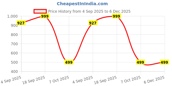myntra.com Luxury Kase Solid Mag-Safe iPhone 16 Pro Max Back Case Mobile Accessories luxury kase Price History Graph from 4 Sep 2025 to 5 Dec 2025