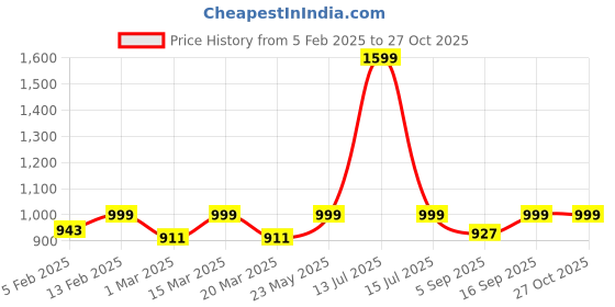 myntra.com Luxury Kase Solid Printed iPhone 12 Back Case Mobile Accessories luxury kase Price History Graph from 5 Feb 2025 to 27 Oct 2025
