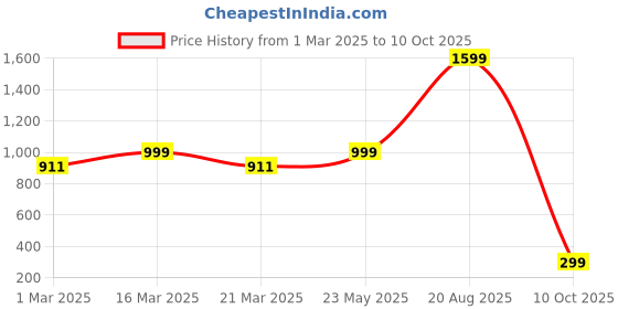 myntra.com Luxury Kase Solid Printed iPhone 12 Pro Max Back Case Mobile Accessories luxury kase Price History Graph from 1 Mar 2025 to 10 Oct 2025