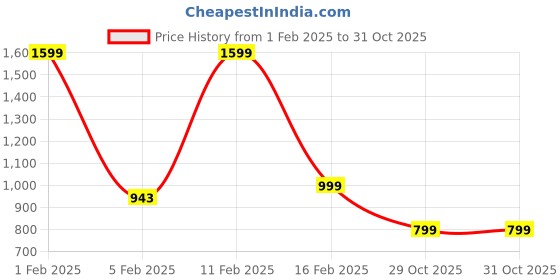 myntra.com Luxury Kase Solid Printed iPhone 13 Back Case Mobile Accessories luxury kase Price History Graph from 1 Feb 2025 to 30 Oct 2025