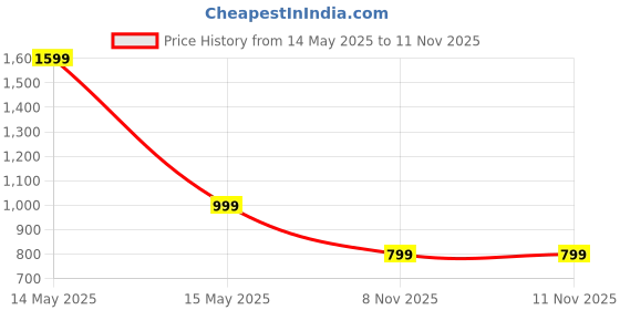 myntra.com Luxury Kase Solid Printed iPhone 13 Back Case Mobile Accessories luxury kase Price History Graph from 14 May 2025 to 10 Nov 2025