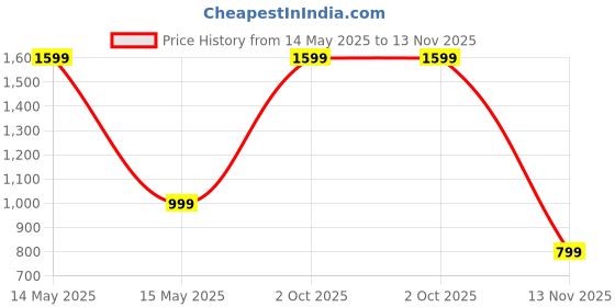 myntra.com Luxury Kase Solid Printed iPhone 13 Back Case Mobile Accessories luxury kase Price History Graph from 14 May 2025 to 13 Nov 2025