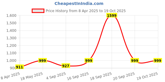 myntra.com Luxury Kase Solid Printed iPhone 13 Back Case Mobile Accessories luxury kase Price History Graph from 8 Apr 2025 to 19 Oct 2025