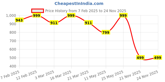 myntra.com Luxury Kase Solid Printed iPhone 13 Back Case Mobile Accessories luxury kase Price History Graph from 7 Feb 2025 to 21 Nov 2025