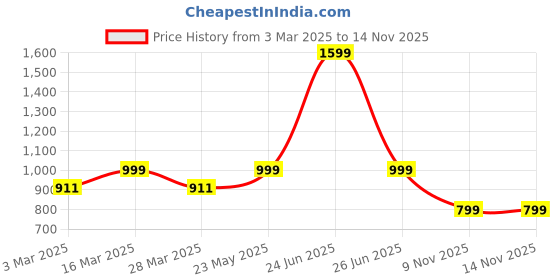 myntra.com Luxury Kase Solid Printed iPhone 13 Back Case Mobile Accessories luxury kase Price History Graph from 3 Mar 2025 to 13 Nov 2025