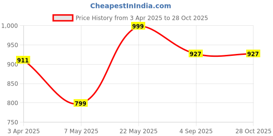 myntra.com Luxury Kase Solid Printed iPhone 13 Back Case Mobile Accessories luxury kase Price History Graph from 3 Apr 2025 to 27 Oct 2025