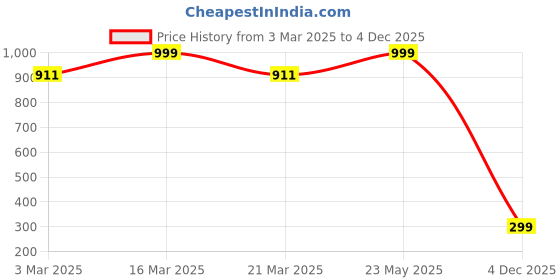 myntra.com Luxury Kase Solid Printed iPhone 13 Mini Back Case Mobile Accessories luxury kase Price History Graph from 3 Mar 2025 to 4 Dec 2025