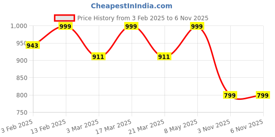 myntra.com Luxury Kase Solid Printed iPhone 13 Pro Back Case Mobile Accessories luxury kase Price History Graph from 3 Feb 2025 to 6 Nov 2025