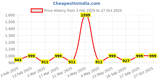 myntra.com Luxury Kase Solid Printed iPhone 13 Pro Back Case Mobile Accessories luxury kase Price History Graph from 3 Feb 2025 to 27 Oct 2025