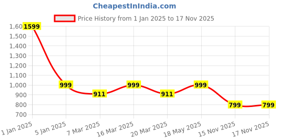 myntra.com Luxury Kase Solid Printed iPhone 13 Pro Back Case Mobile Accessories luxury kase Price History Graph from 1 Jan 2025 to 16 Nov 2025