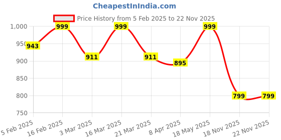 myntra.com Luxury Kase Solid Printed iPhone 13 Pro Back Case Mobile Accessories luxury kase Price History Graph from 5 Feb 2025 to 22 Nov 2025