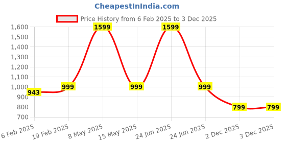 myntra.com Luxury Kase Solid Printed iPhone 13 Pro Back Case Mobile Accessories luxury kase Price History Graph from 6 Feb 2025 to 2 Dec 2025