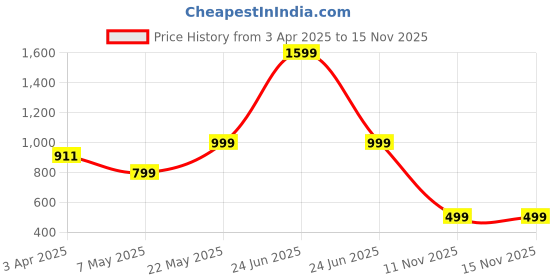 myntra.com Luxury Kase Solid Printed iPhone 13 Pro Back Case Mobile Accessories luxury kase Price History Graph from 3 Apr 2025 to 15 Nov 2025