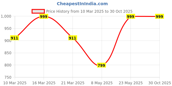 myntra.com Luxury Kase Solid Printed iPhone 13 Pro Back Case Mobile Accessories luxury kase Price History Graph from 10 Mar 2025 to 30 Oct 2025