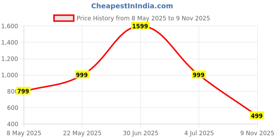 myntra.com Luxury Kase Solid Printed iPhone 13 Pro Back Case Mobile Accessories luxury kase Price History Graph from 8 May 2025 to 9 Nov 2025