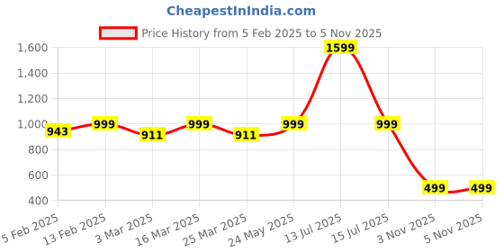 myntra.com Luxury Kase Solid Printed iPhone 13 Pro Max Back Case Mobile Accessories luxury kase Price History Graph from 5 Feb 2025 to 3 Nov 2025