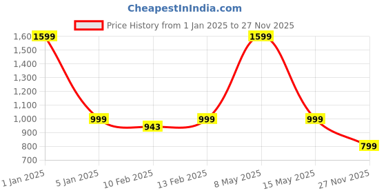 myntra.com Luxury Kase Solid Printed iPhone 13 Pro Max Back Case Mobile Accessories luxury kase Price History Graph from 1 Jan 2025 to 27 Nov 2025