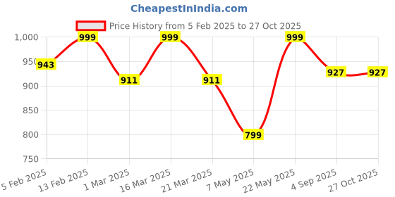 myntra.com Luxury Kase Solid Printed iPhone 13 Pro Max Back Case Mobile Accessories luxury kase Price History Graph from 5 Feb 2025 to 26 Oct 2025
